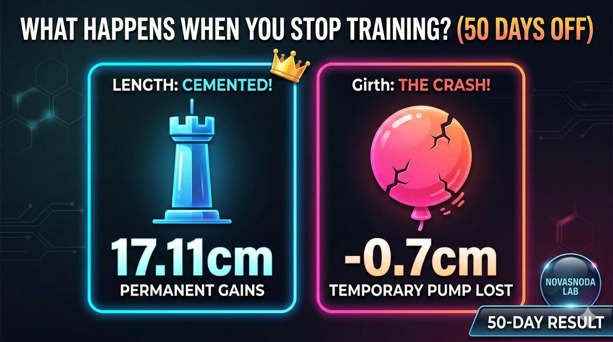 50日間のデコンブレイク結果を示すインフォグラフィック。長さ17.11cmの維持（永久定着）と、太さ0.7cmの減少（一時的利益の消失）を比較解析した図解。